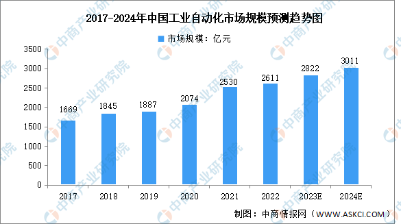 2024年中国工业自动化行业市场规模及本土品牌市场份额预测分析（图）