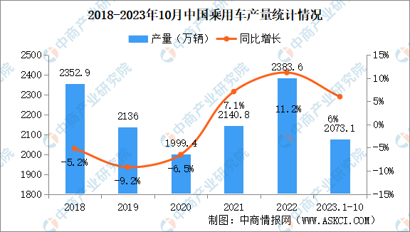 2023年10月中国乘用车产销量情况：销量同比增长11.4%（图）