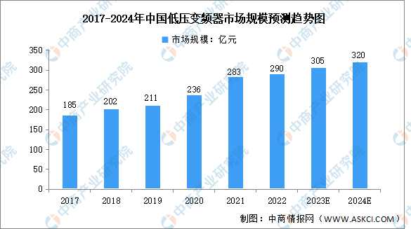 2024年中国低压变频器市场规模及应用领域分布预测分析（图）