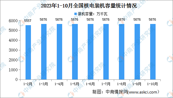 2023年1-10月中国核电行业运行情况：电源工程投资同比增长41.5%（图）