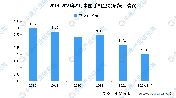 2023年1-9月中国手机市场分析：出货量同比增长2.2%（图）