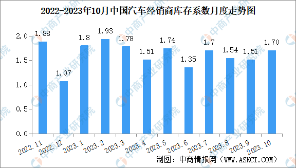 2023年10月中国汽车经销商库存系数为1.70 处于在警戒线以上（图）