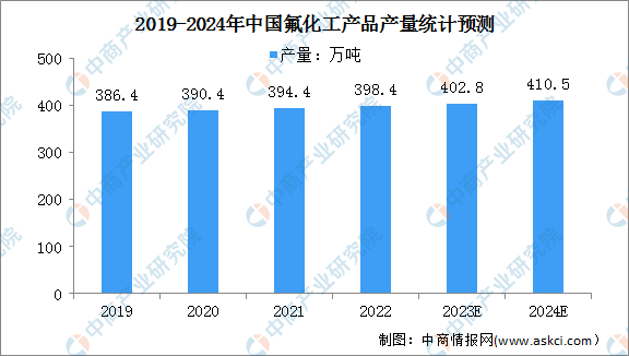 2024年中国氟化工市场现状及面临的市场机遇预测分析（图）