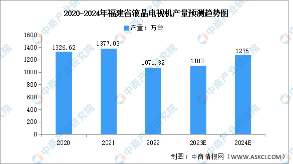 2024年福建省新型显示产业现状及未来发展方向预测分析（图）