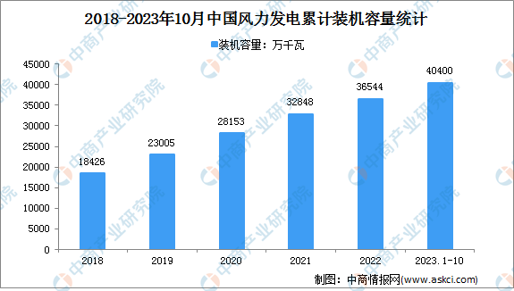 2023年1-10月中国风电行业运行情况：装机容量同比增长15.6%（图）