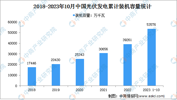 2023年1-10月光伏发电行业运行情况：装机容量同比增长47%（图）