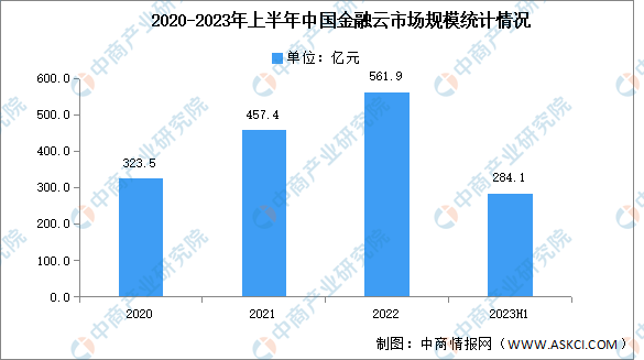 2023年上半年中国金融云市场规模及市场结构预测分析（图）