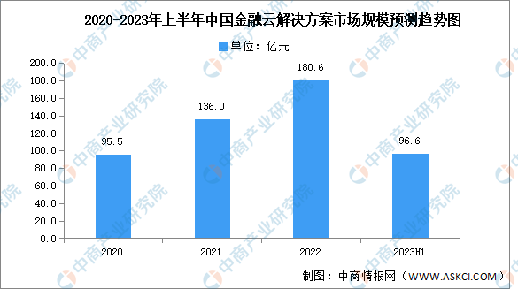 2023年上半年中国金融云解决方案市场规模及竞争格局预测分析（图）