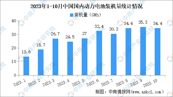 2023年10月中国国内动力电池装机量情况：乘用车动力电池装机量最高（图）