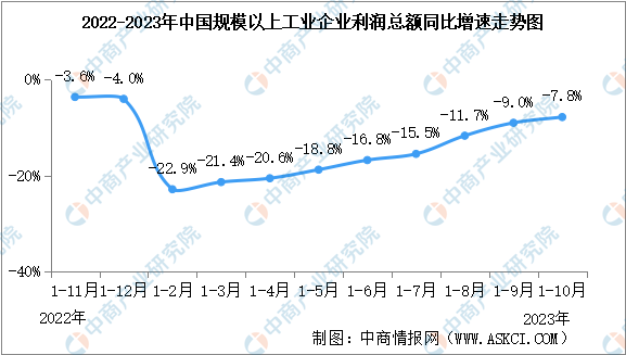 2023年1-10月全国规上工业企业利润总额同比下降7.8%（图）