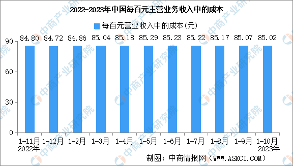 2023年1-10月全国规上工业企业营业收入同比增长0.3%（图）