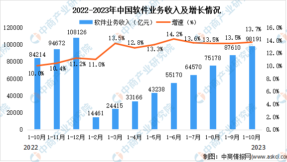 2023年10月中国软件业总体运行情况分析：累计软件业务收入98191亿元（图）