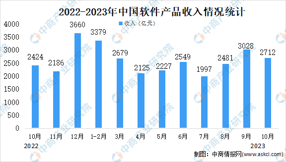 2023年10月中国软件业分领域运行情况分析：软件产品收入占比23.6%（图）