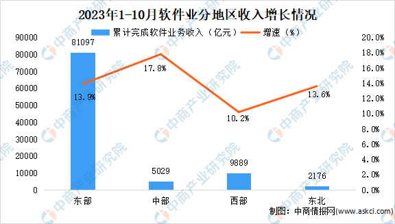 2023年10月中国软件业分地区运行情况分析：北京软件业务收入最高（图）