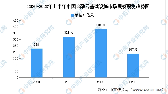 2023年上半年中国金融云基础设施市场规模及结构分析（图）