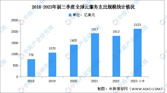 2023年前三季度全球云计算支出及竞争格局分析：AWS排名第一（图）