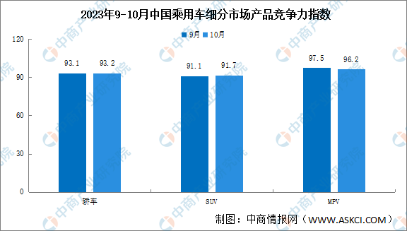 2023年10月中国乘用车市场产品竞争力指数为92.6，环比上升0.2个点（图）