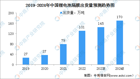 2024年中国锂电池隔膜出货量及行业竞争格局预测分析（图）