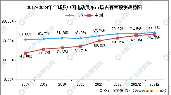 2024年中国电动叉车市占率及出口量预测分析（图）