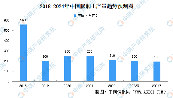 2024年中国膨润土产量及需求量预测分析（图）