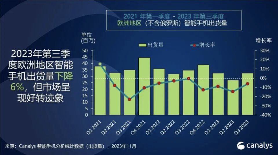 Canalys：第三季度欧洲智能手机市场下降6%，高端市场已开始萎缩