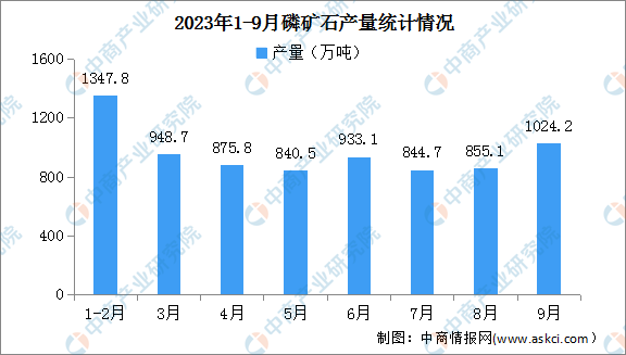 2023年9月中国磷矿石产量及价格情况分析（图）