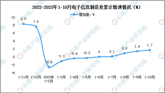 2023年1-10月中国电子信息制造业生产及出口增速分析（图）