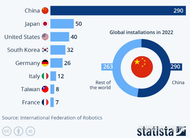 全球工业机器人市场：2022年中国新增装机量遥遥领先，占全球一半以上