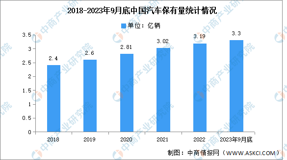 2023年前三季度汽车保有量及汽车保险收入情况分析（图）