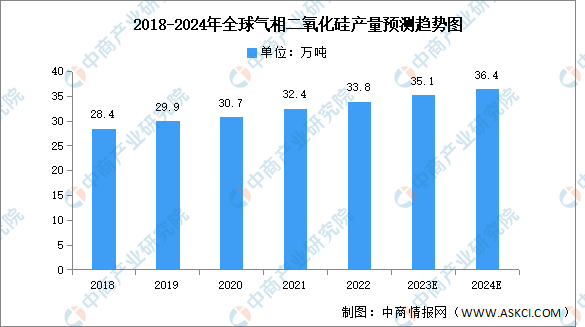 2024年全球气相二氧化硅产量及产能预测分析（图）