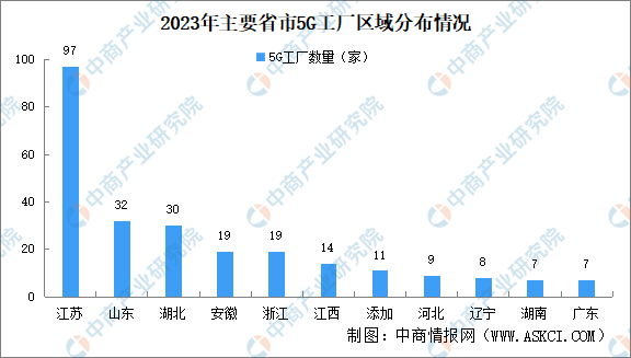 2023年5G工厂名录发布：江苏5G工厂最多（图）