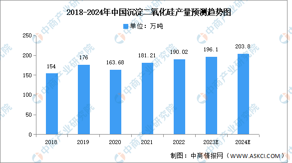 2024年中国沉淀二氧化硅产量及产能预测分析（图）