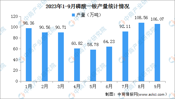 2023年1-9月中国磷酸一铵及磷酸二铵产量分析（图）