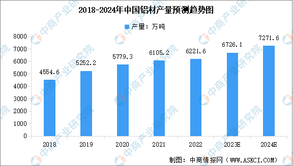 2024年中国铝材产量及行业发展前景预测分析（图）