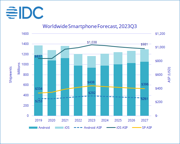 IDC预估今年全球智能手机出货量下降3.5%，iOS份额19.6%创新高