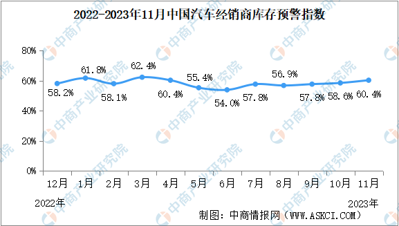 2023年11月中国汽车经销商库存预警指数60.4%，同比下降4.9个百分点（图）