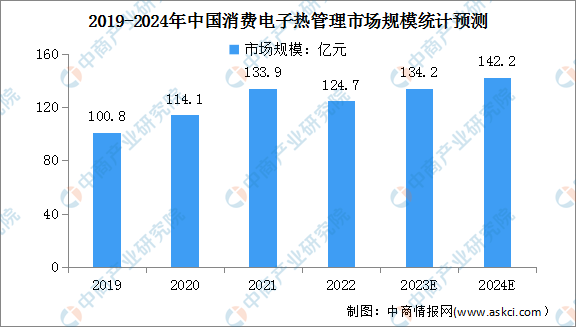 2024年中国消费电子热管理及汽车车导热材料市场规模预测分析（图）