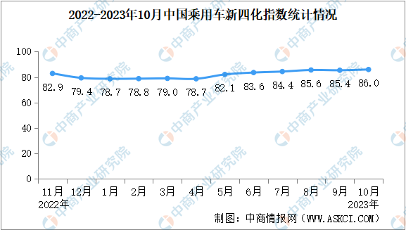 2023年10月乘用车新四化指数为86.0 电动化指数稳步上涨（图）