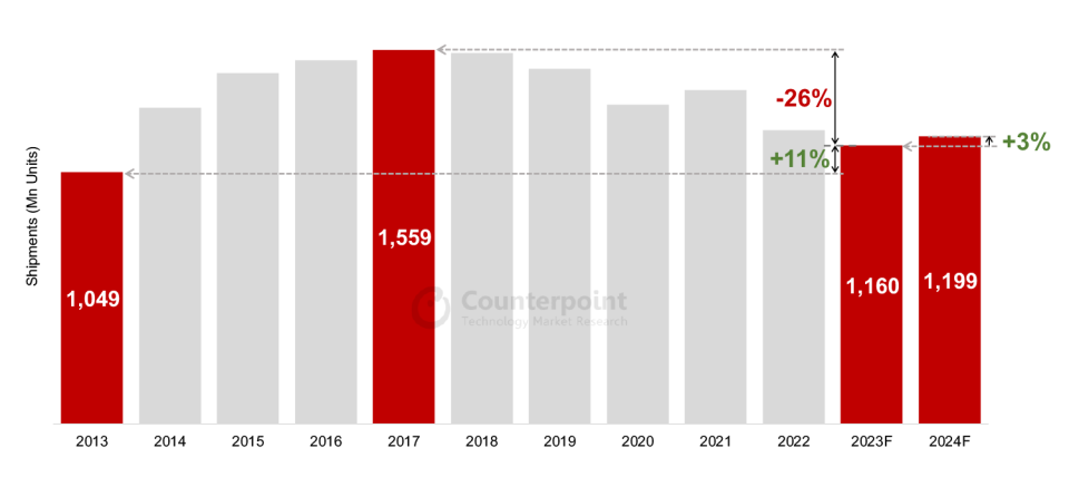 机构预估 2023 年全球智能手机出货量12 亿部，创下近 10 年新低