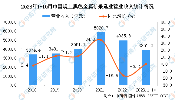 2023年1-10月中国黑色金属矿采选业经营情况：利润同比下降13.5%