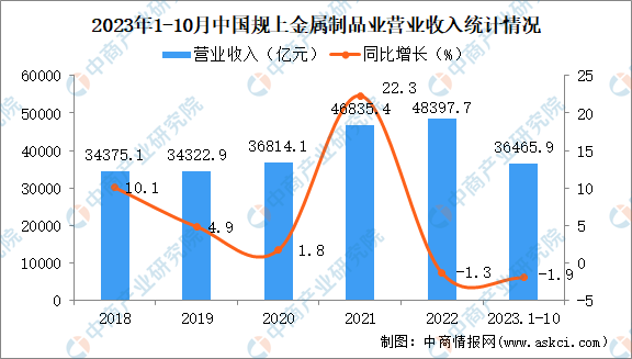 2023年1-10月中国金属制品业经营情况：营收同比下降1.9%