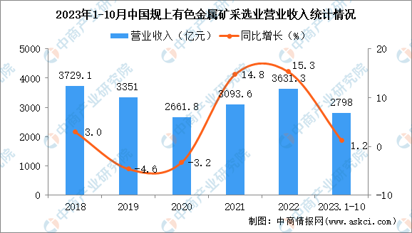 2023年1-10月中国有色金属矿采选业经营情况：利润同比增长4.5%