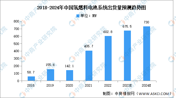 2024年中国氢燃料电池系统出货量及装机量预测分析（图）