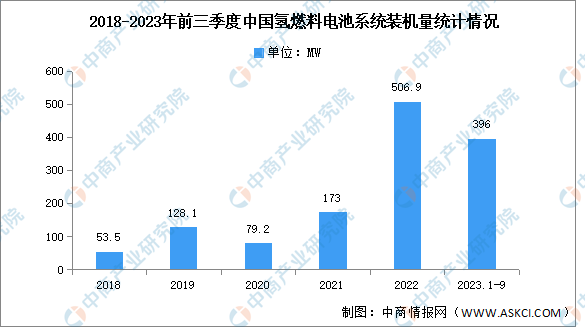 2023年前三季度中国氢燃料电池系统装机量及竞争格局分析（图）