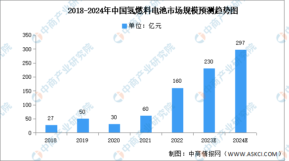 2024年中国氢燃料电池市场规模及发展前景预测分析（图）