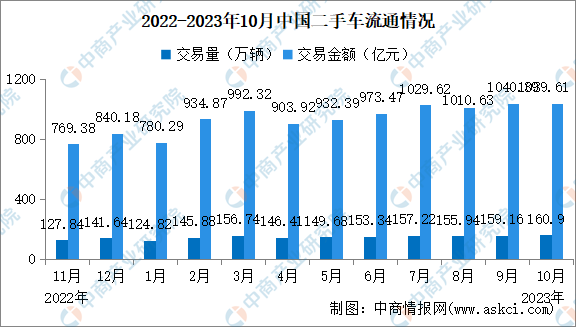 2023年10月中国二手车交易情况：交易量同比增长19.03%（图）