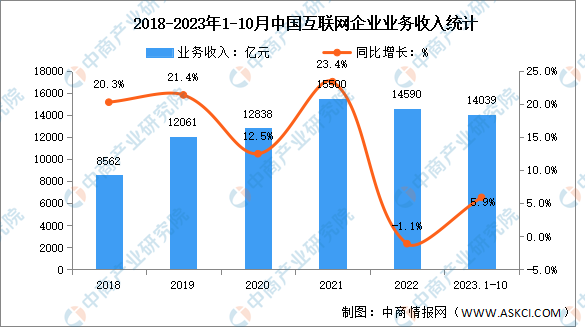 2023年1-10月中国互联网企业业务收入及利润总额分析（图）