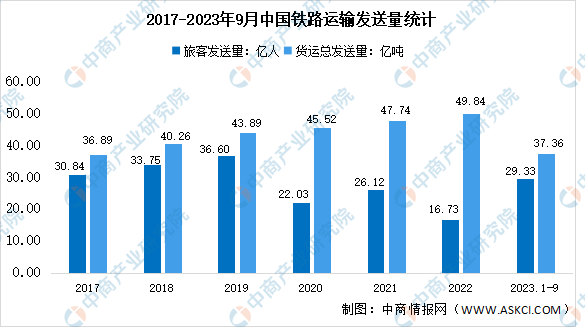 2023年1-9月中国铁路运输情况分析：旅客累计发送量29.33亿人（图）