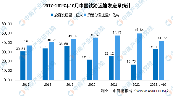 2023年1-10月中国铁路运输情况分析：旅客累计发送量32.85亿人（图）