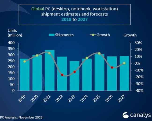 预计2024年全球PC出货量将增长 8%，大中华区增长全球最低